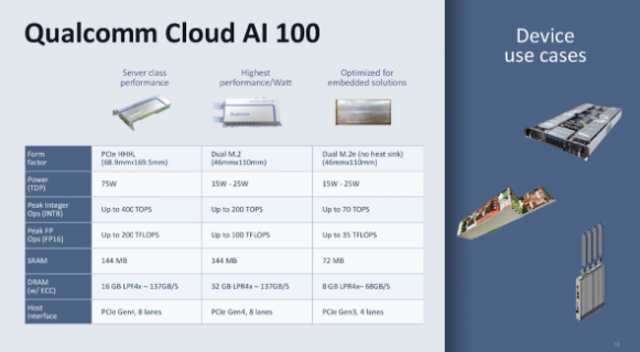 Qualcomm Cloud AI 100